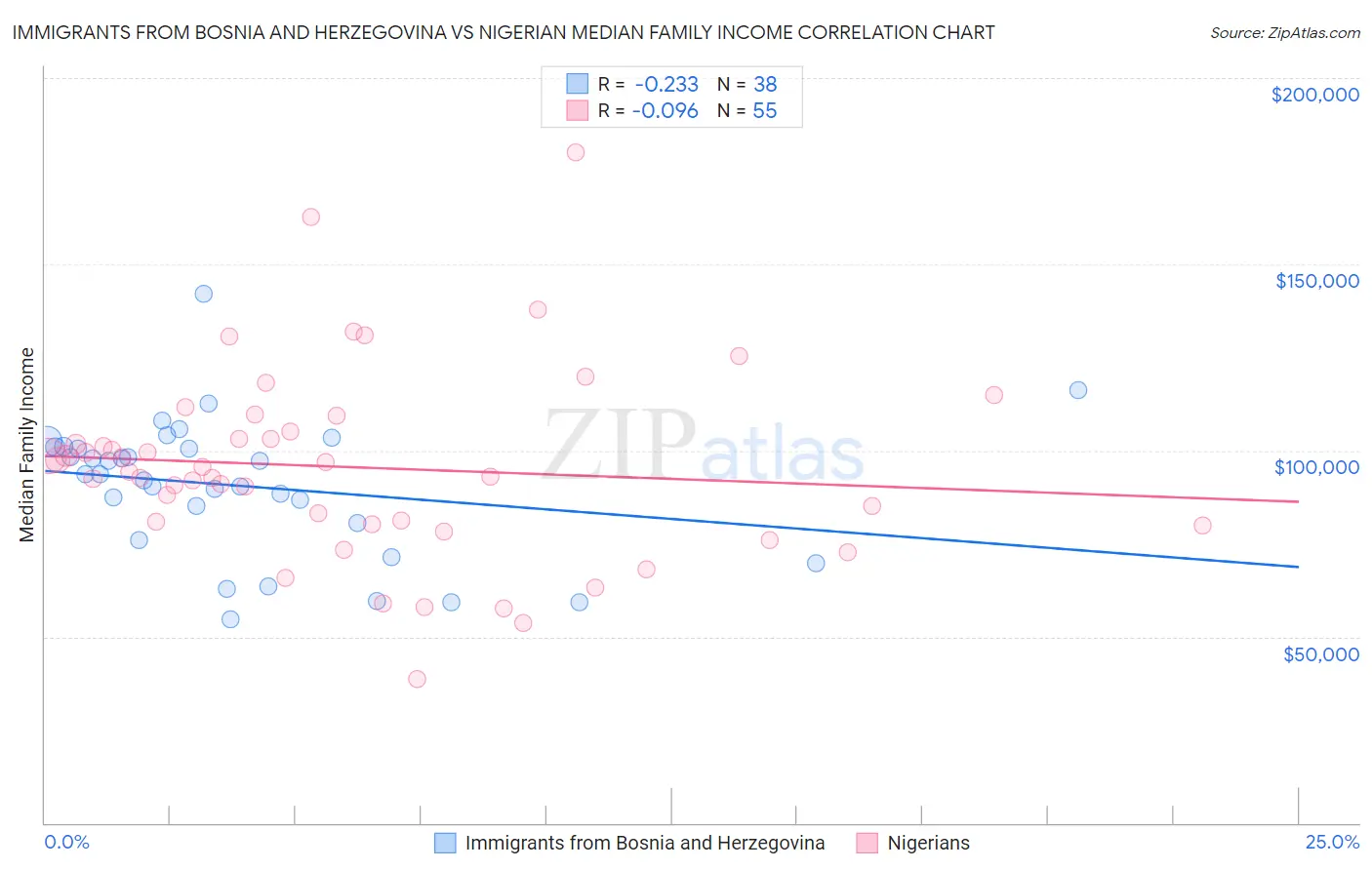 Immigrants from Bosnia and Herzegovina vs Nigerian Median Family Income