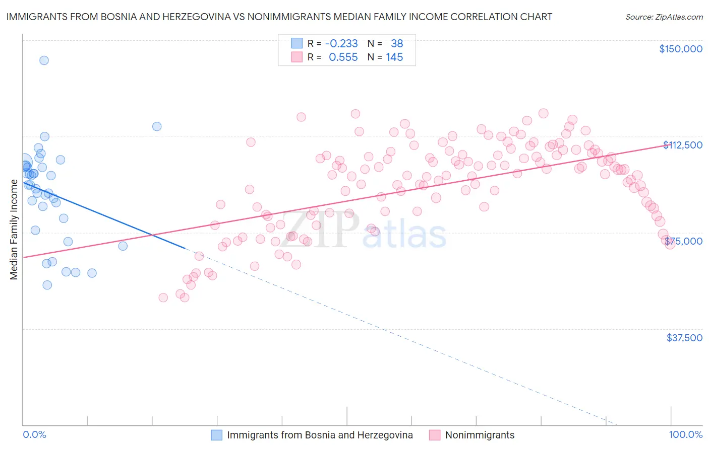 Immigrants from Bosnia and Herzegovina vs Nonimmigrants Median Family Income