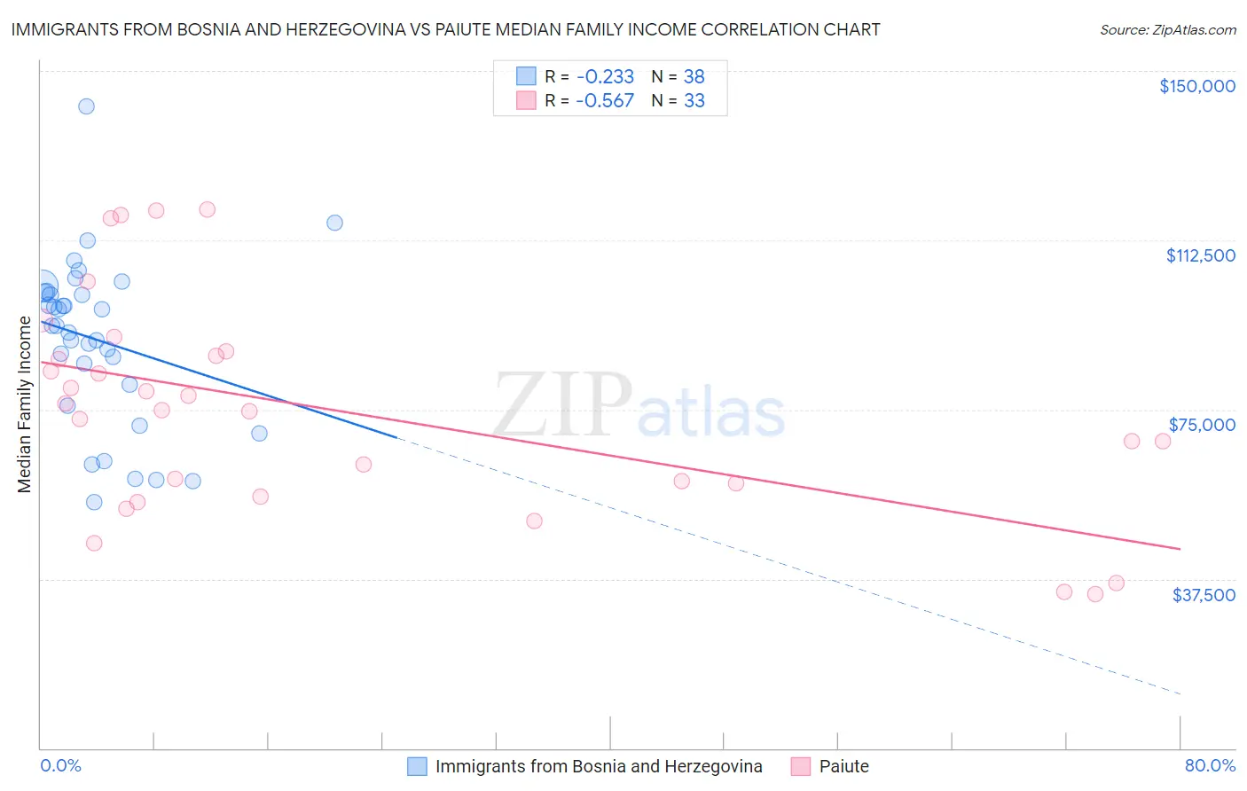Immigrants from Bosnia and Herzegovina vs Paiute Median Family Income