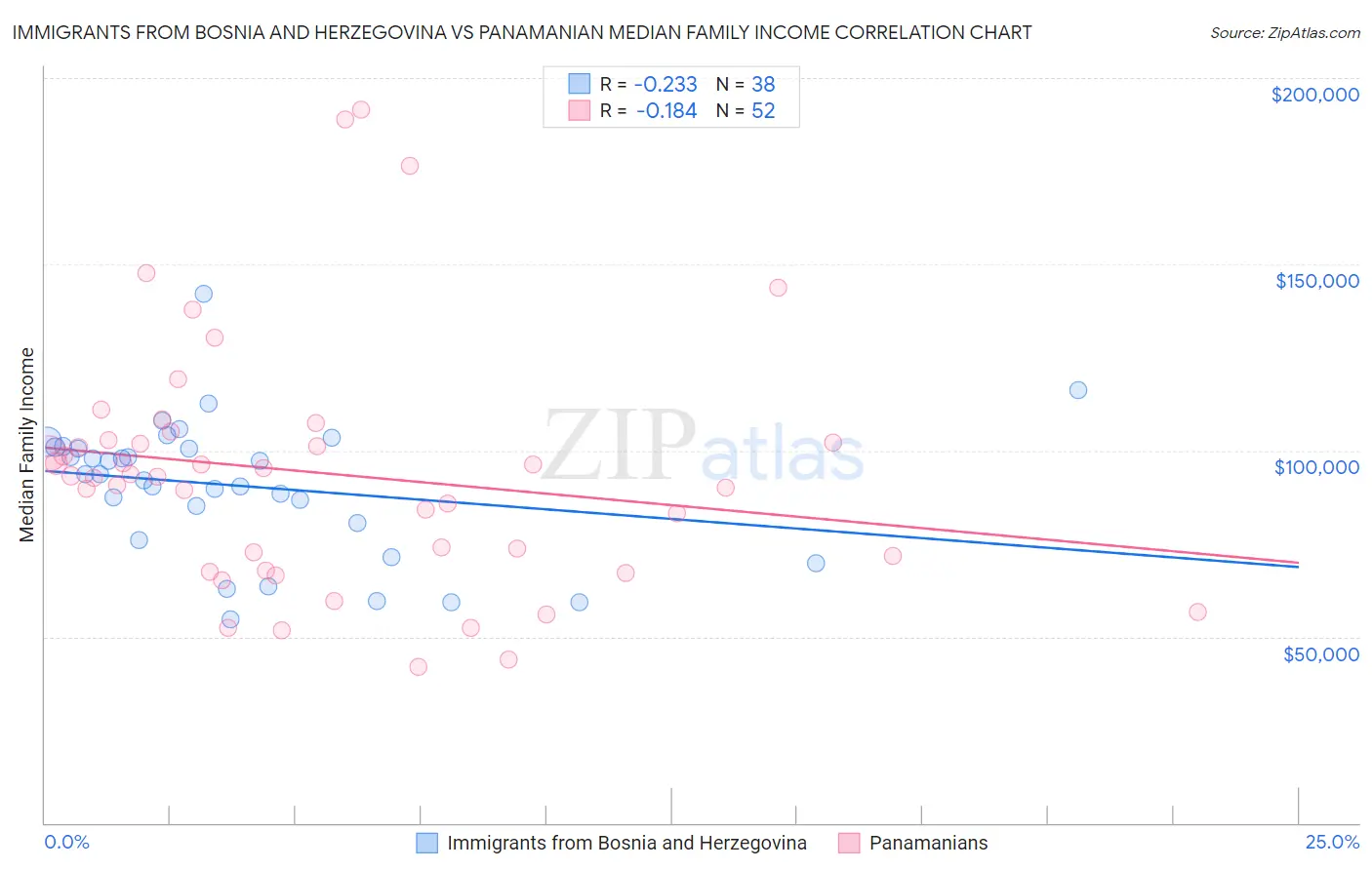 Immigrants from Bosnia and Herzegovina vs Panamanian Median Family Income