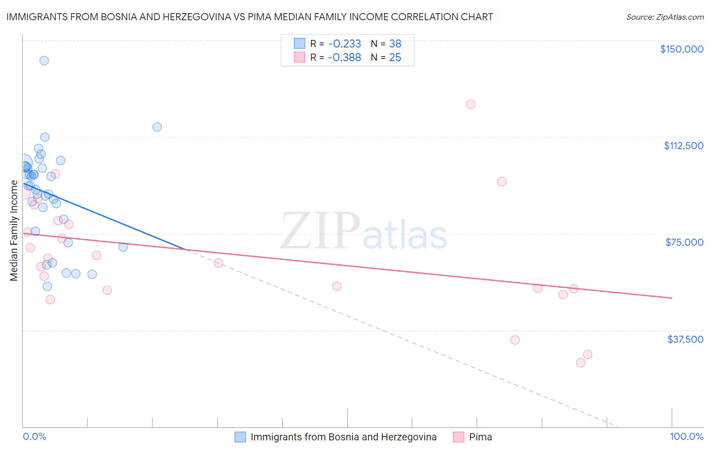 Immigrants from Bosnia and Herzegovina vs Pima Median Family Income