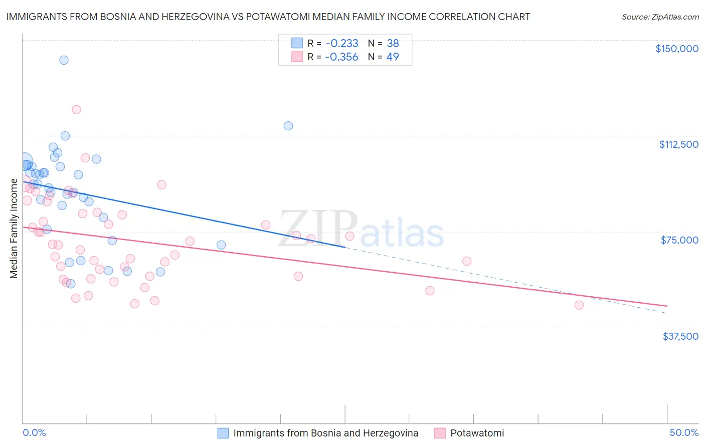 Immigrants from Bosnia and Herzegovina vs Potawatomi Median Family Income