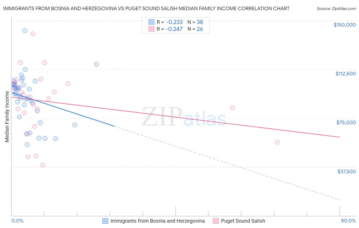 Immigrants from Bosnia and Herzegovina vs Puget Sound Salish Median Family Income