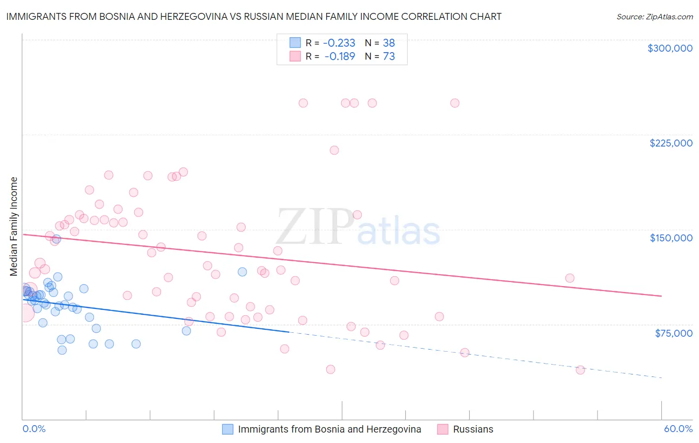 Immigrants from Bosnia and Herzegovina vs Russian Median Family Income