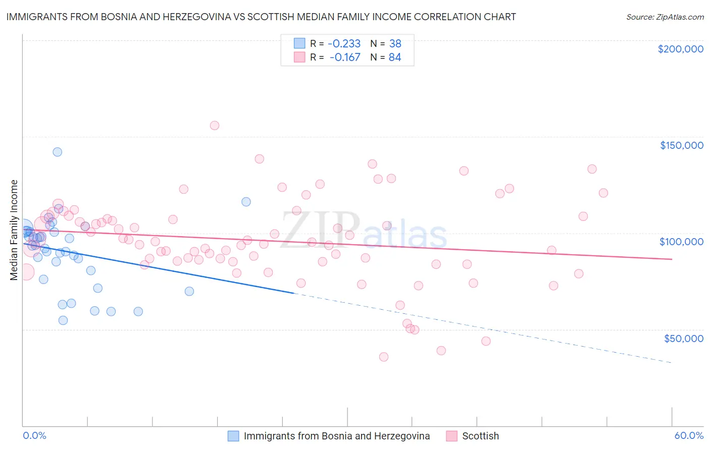 Immigrants from Bosnia and Herzegovina vs Scottish Median Family Income