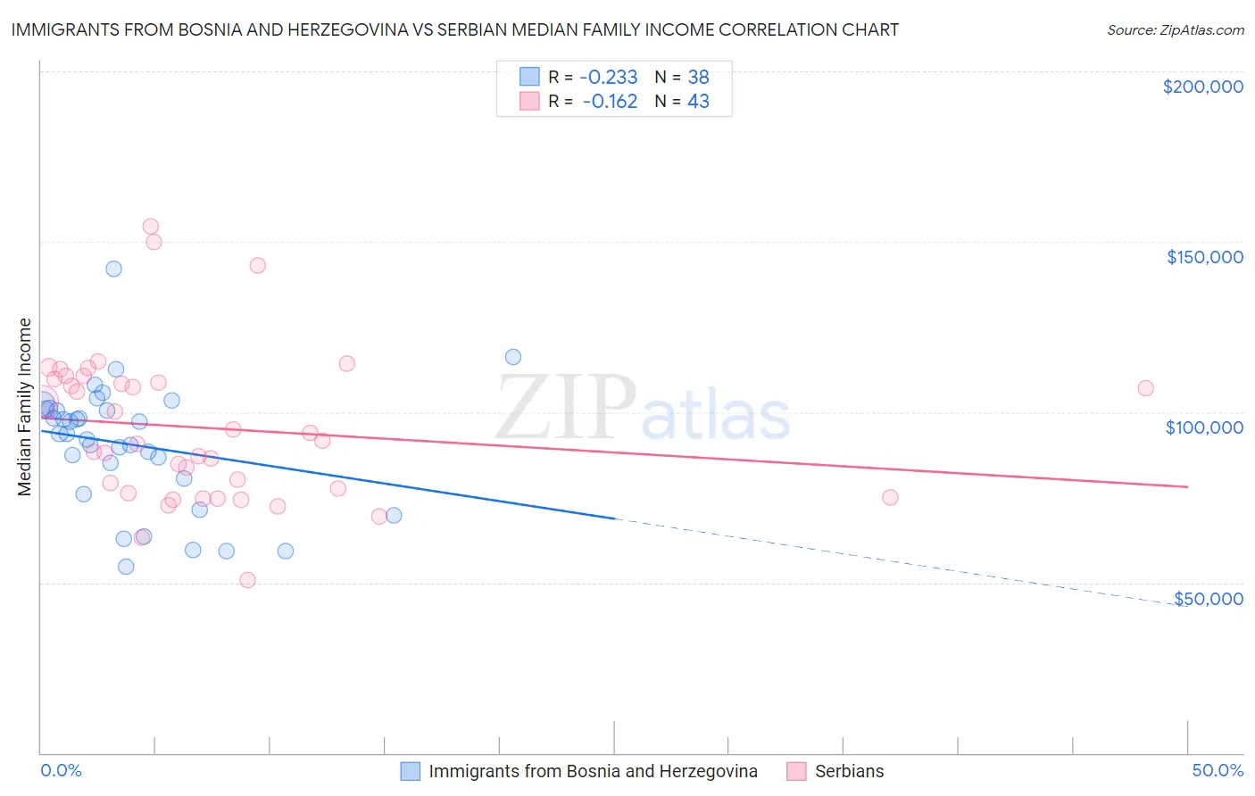 Immigrants from Bosnia and Herzegovina vs Serbian Median Family Income