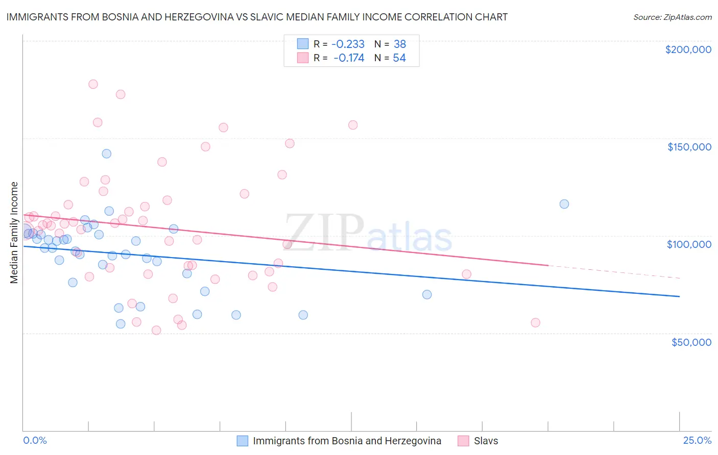Immigrants from Bosnia and Herzegovina vs Slavic Median Family Income