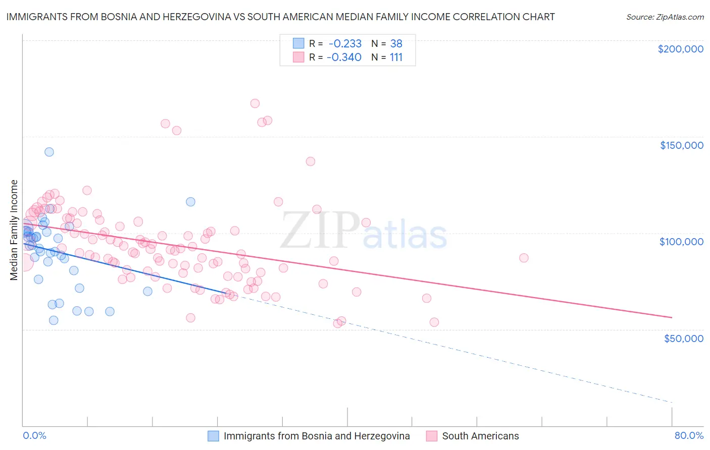 Immigrants from Bosnia and Herzegovina vs South American Median Family Income