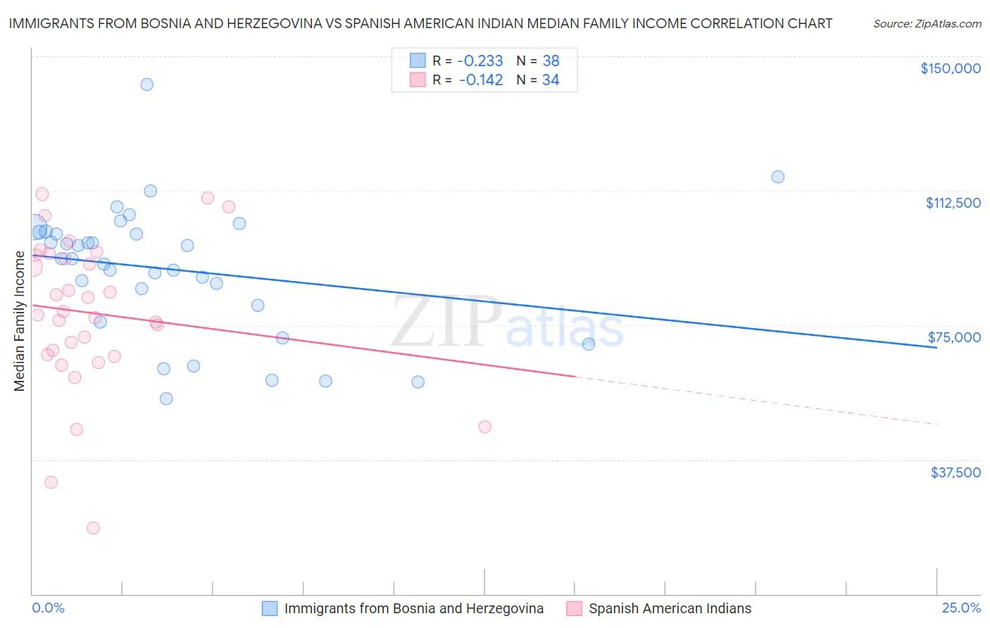 Immigrants from Bosnia and Herzegovina vs Spanish American Indian Median Family Income
