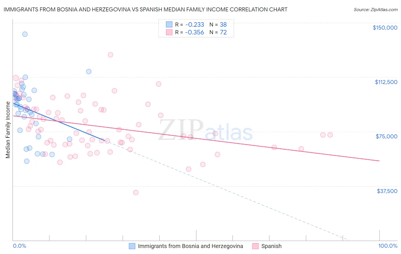 Immigrants from Bosnia and Herzegovina vs Spanish Median Family Income