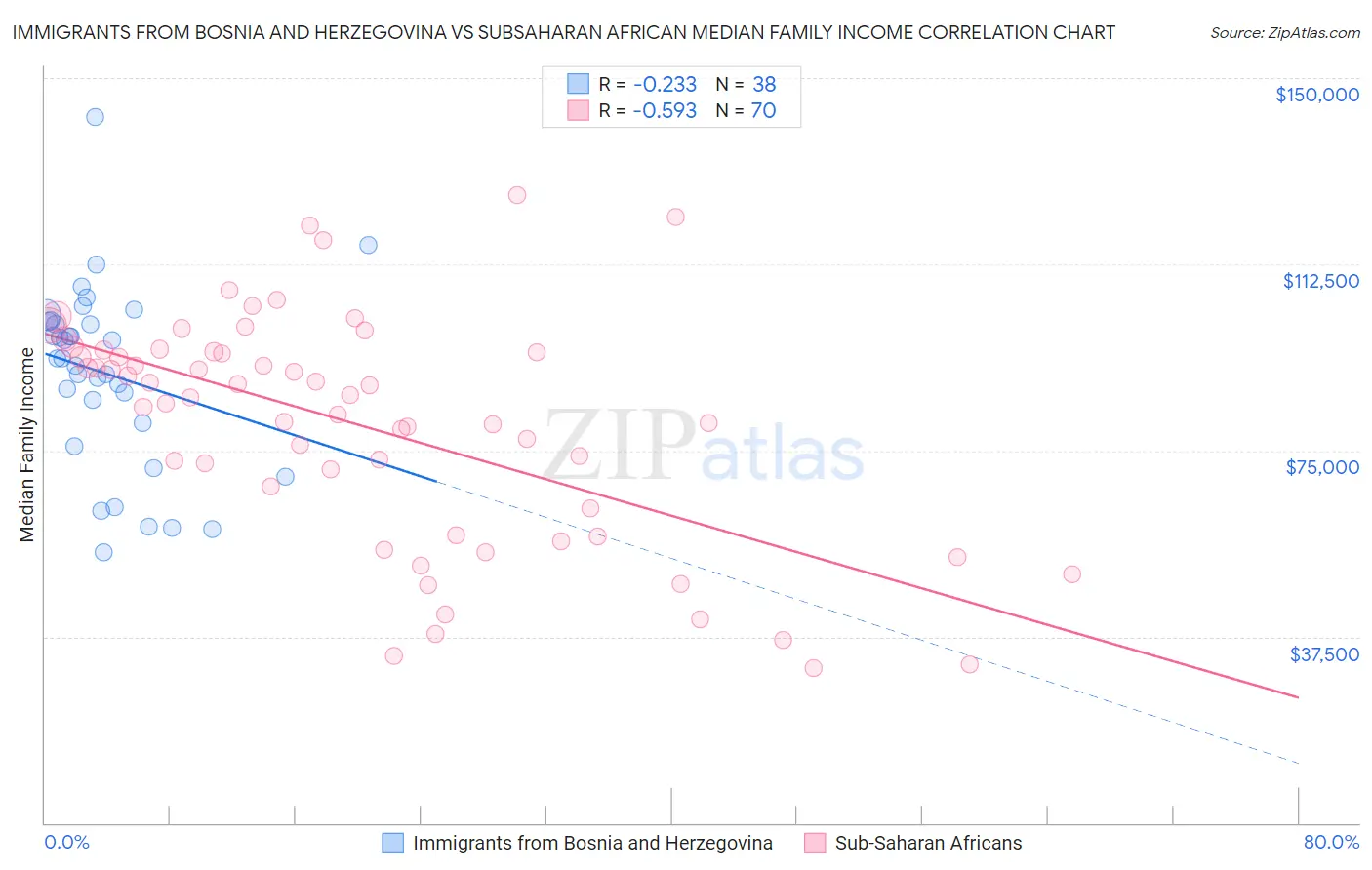 Immigrants from Bosnia and Herzegovina vs Subsaharan African Median Family Income