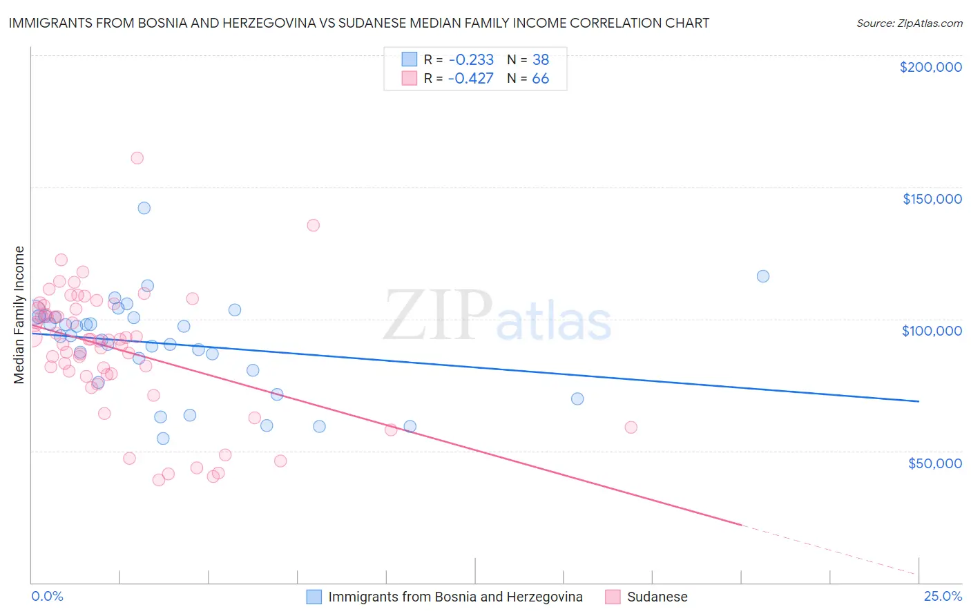Immigrants from Bosnia and Herzegovina vs Sudanese Median Family Income
