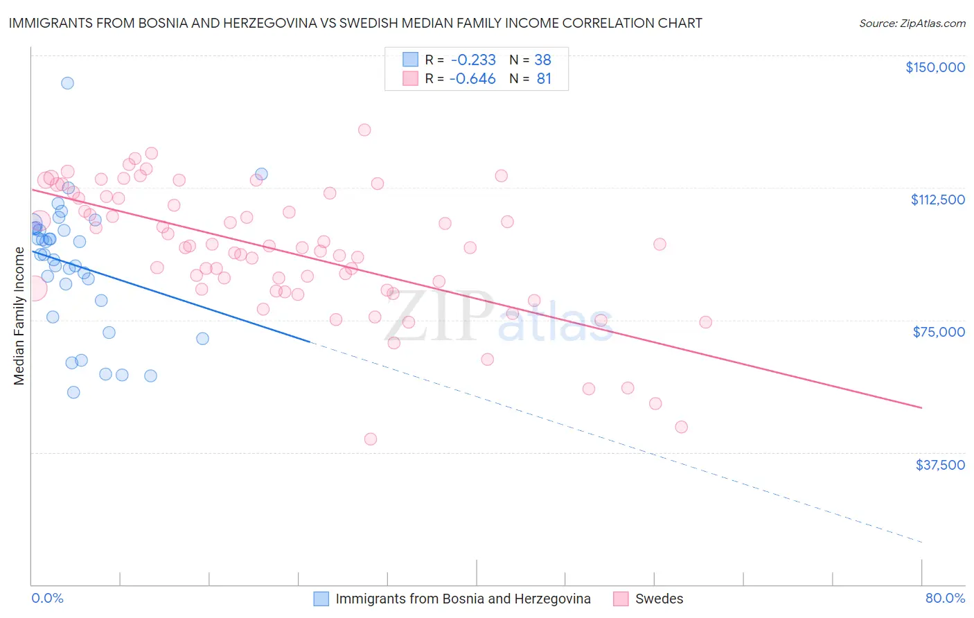 Immigrants from Bosnia and Herzegovina vs Swedish Median Family Income