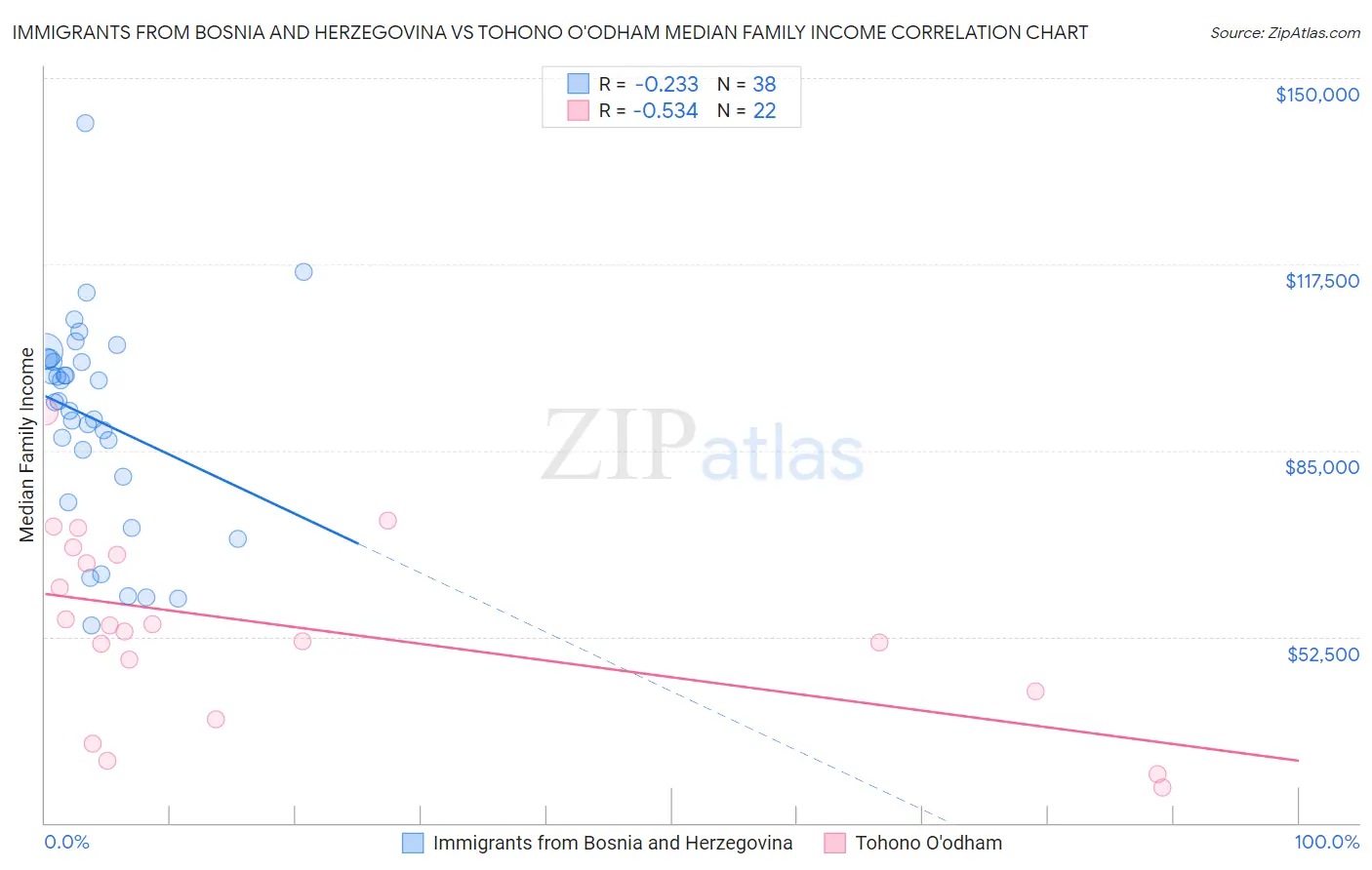 Immigrants from Bosnia and Herzegovina vs Tohono O'odham Median Family Income