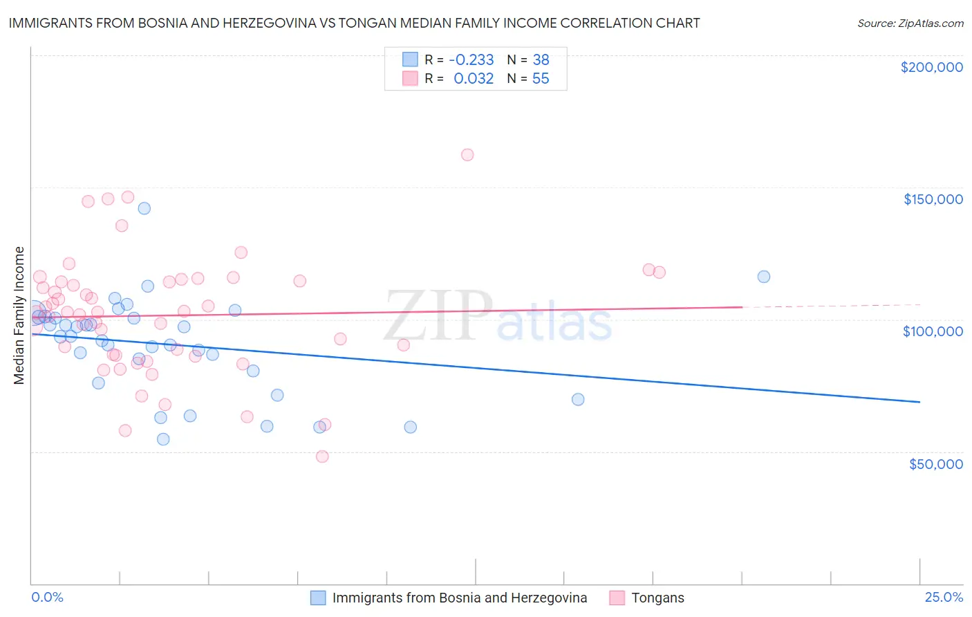 Immigrants from Bosnia and Herzegovina vs Tongan Median Family Income
