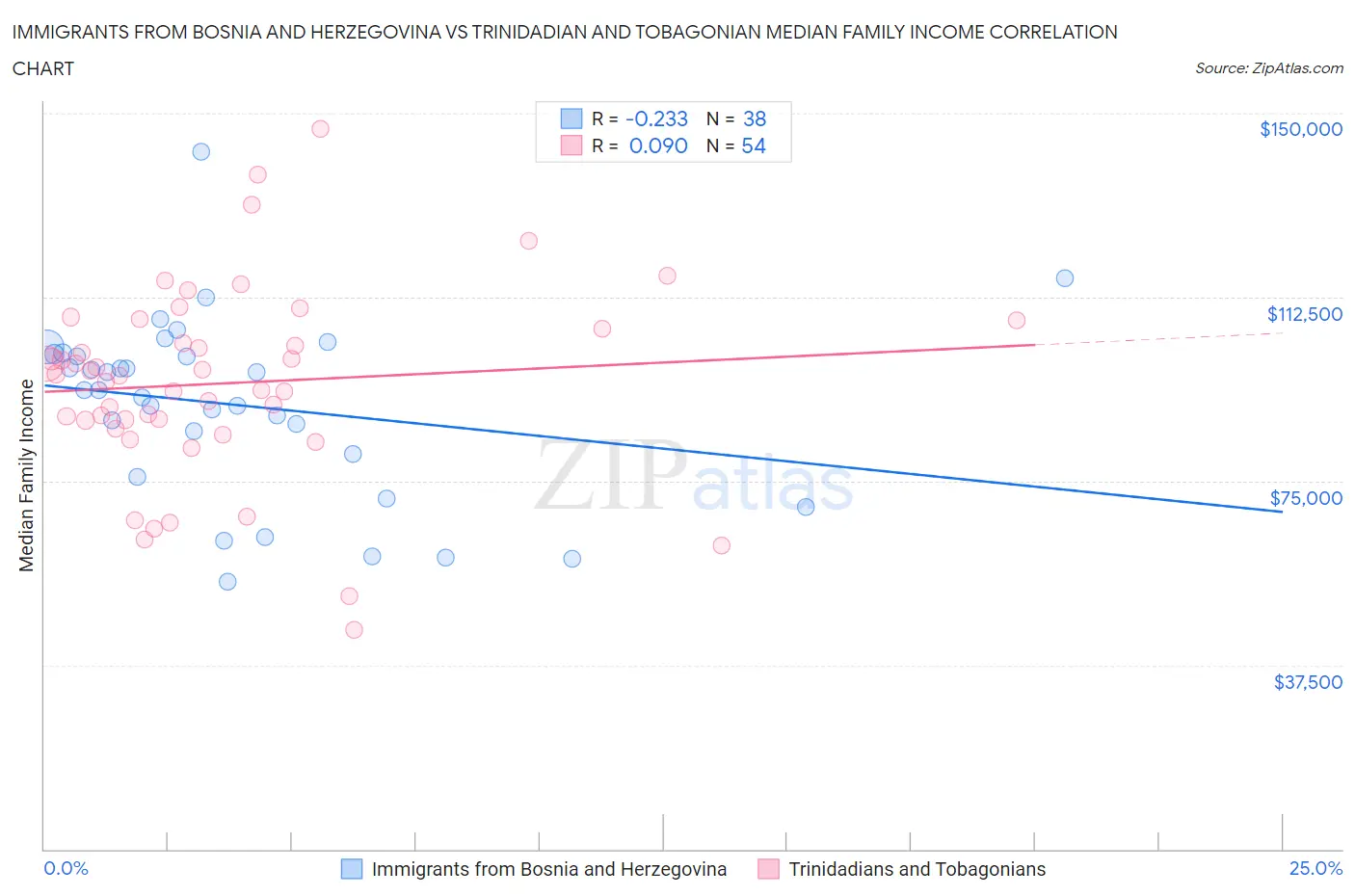 Immigrants from Bosnia and Herzegovina vs Trinidadian and Tobagonian Median Family Income