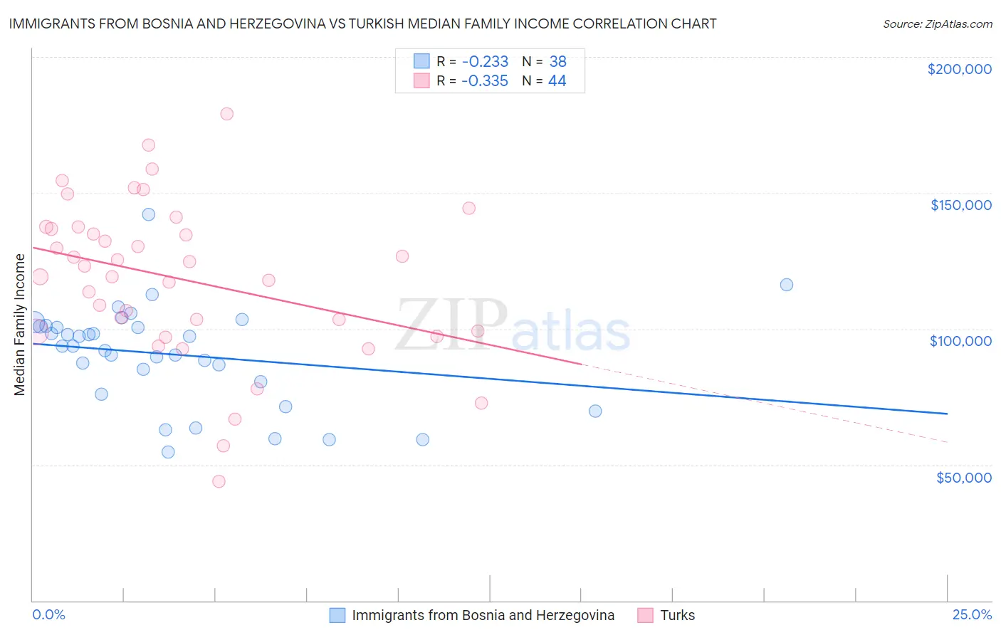 Immigrants from Bosnia and Herzegovina vs Turkish Median Family Income