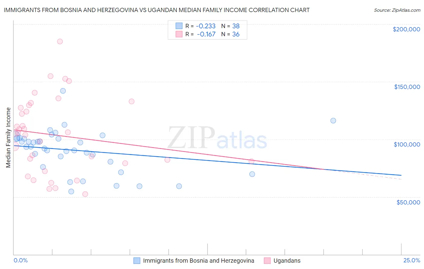 Immigrants from Bosnia and Herzegovina vs Ugandan Median Family Income