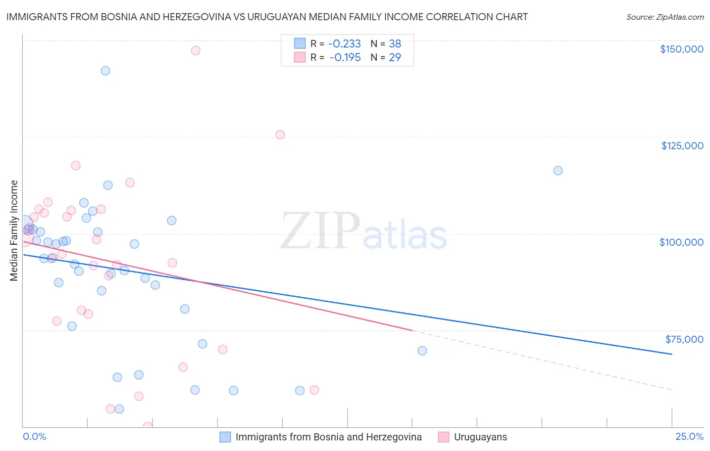 Immigrants from Bosnia and Herzegovina vs Uruguayan Median Family Income