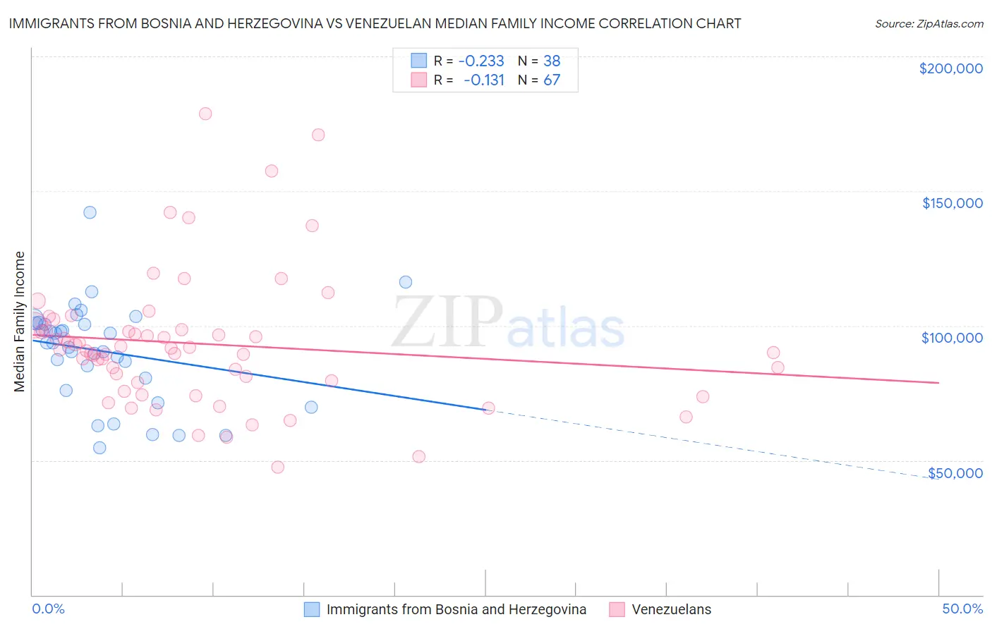 Immigrants from Bosnia and Herzegovina vs Venezuelan Median Family Income
