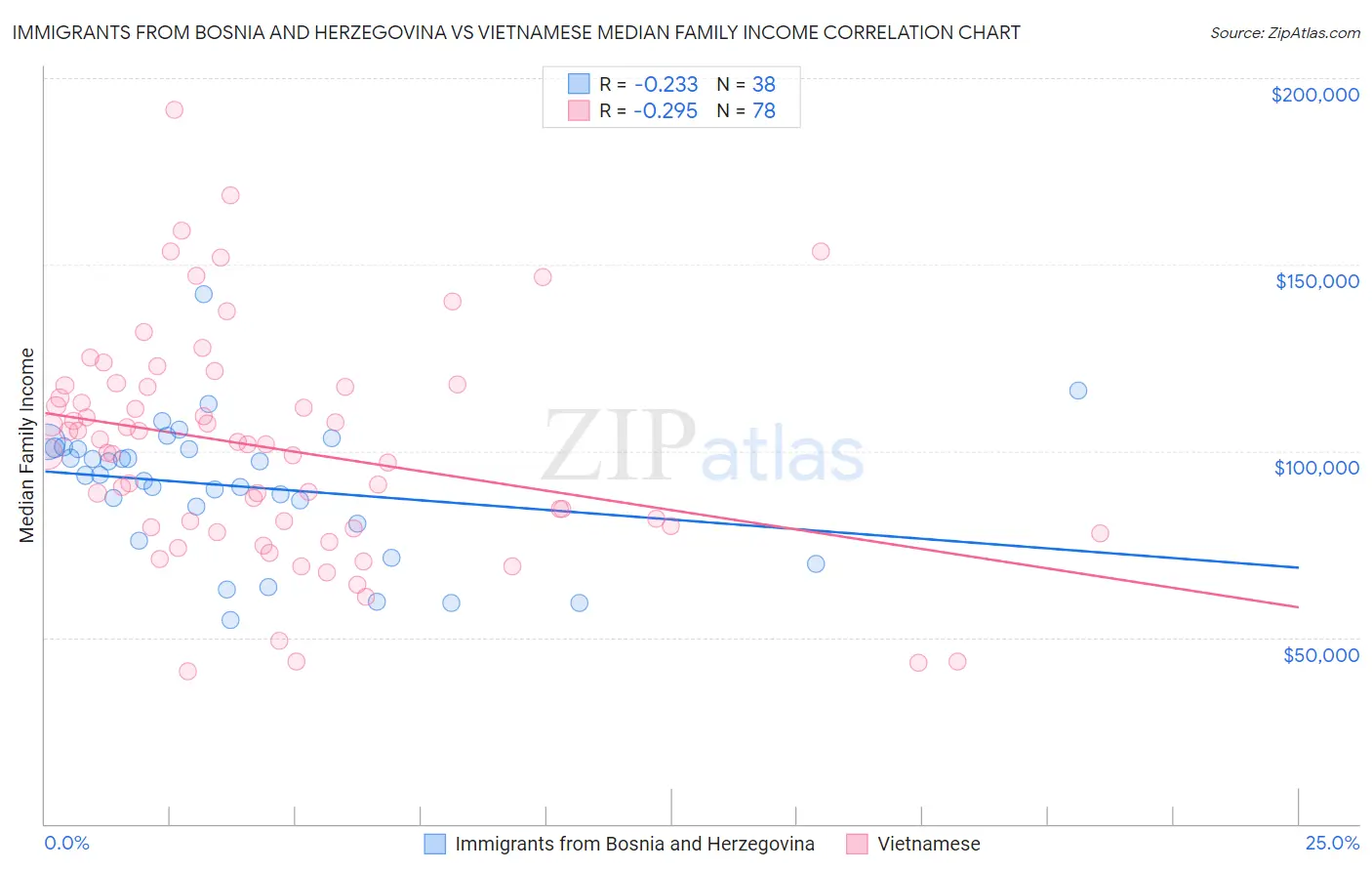 Immigrants from Bosnia and Herzegovina vs Vietnamese Median Family Income