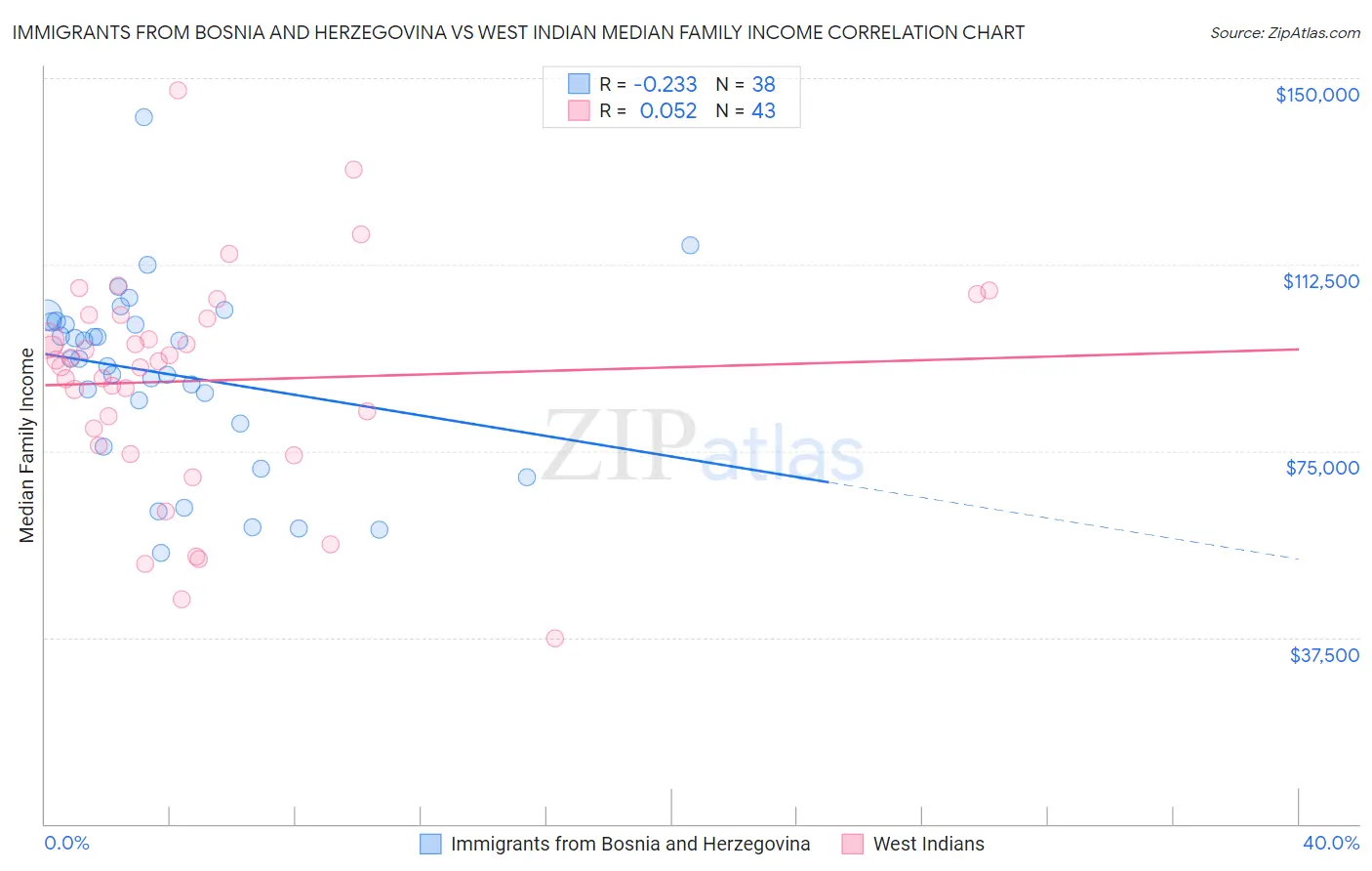 Immigrants from Bosnia and Herzegovina vs West Indian Median Family Income