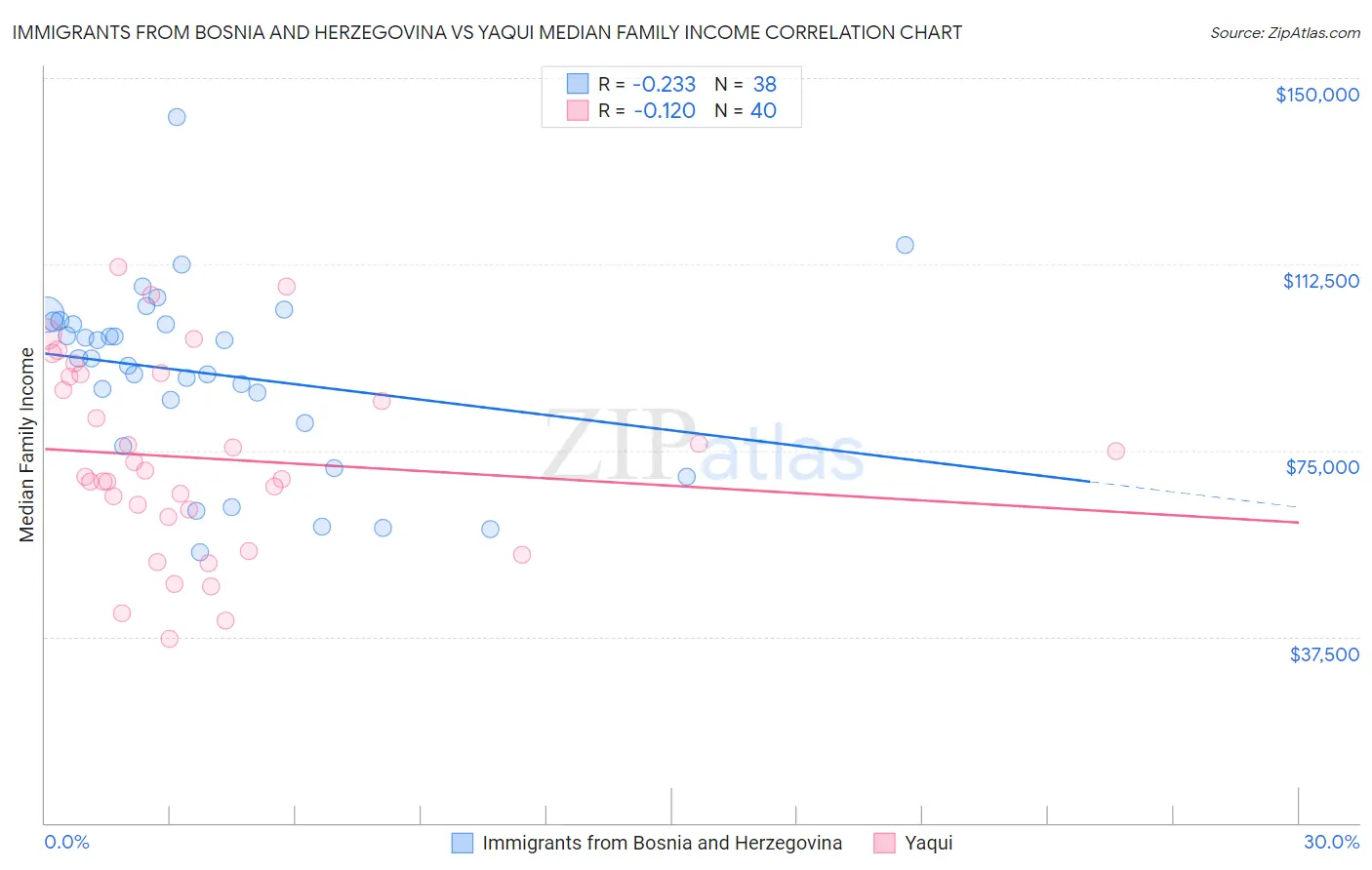 Immigrants from Bosnia and Herzegovina vs Yaqui Median Family Income