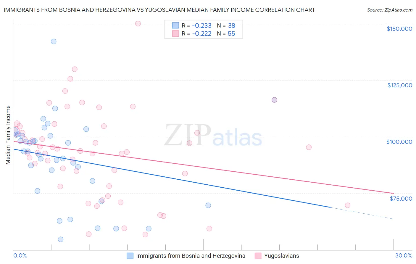 Immigrants from Bosnia and Herzegovina vs Yugoslavian Median Family Income