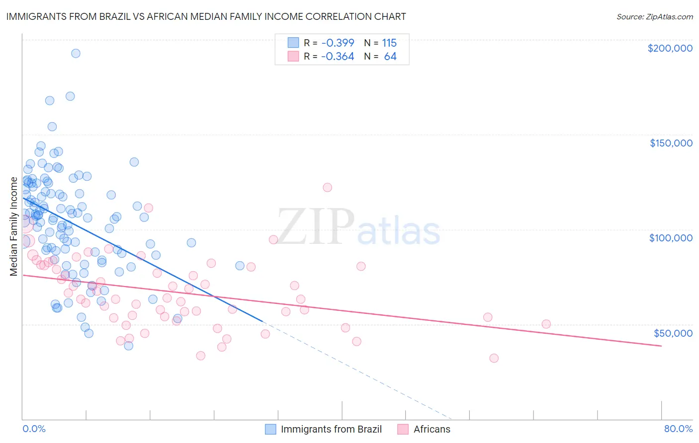 Immigrants from Brazil vs African Median Family Income