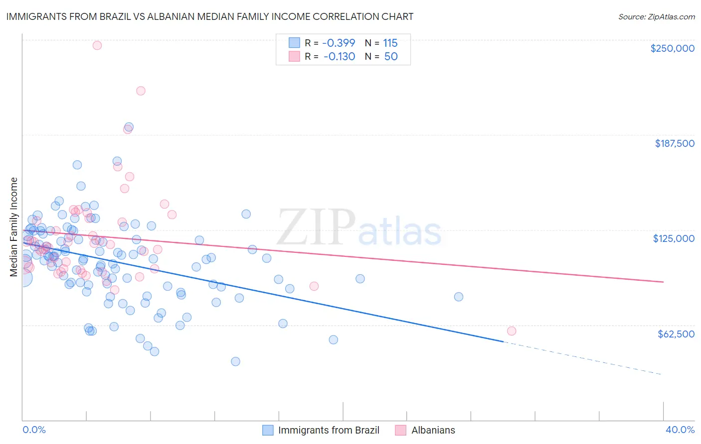 Immigrants from Brazil vs Albanian Median Family Income