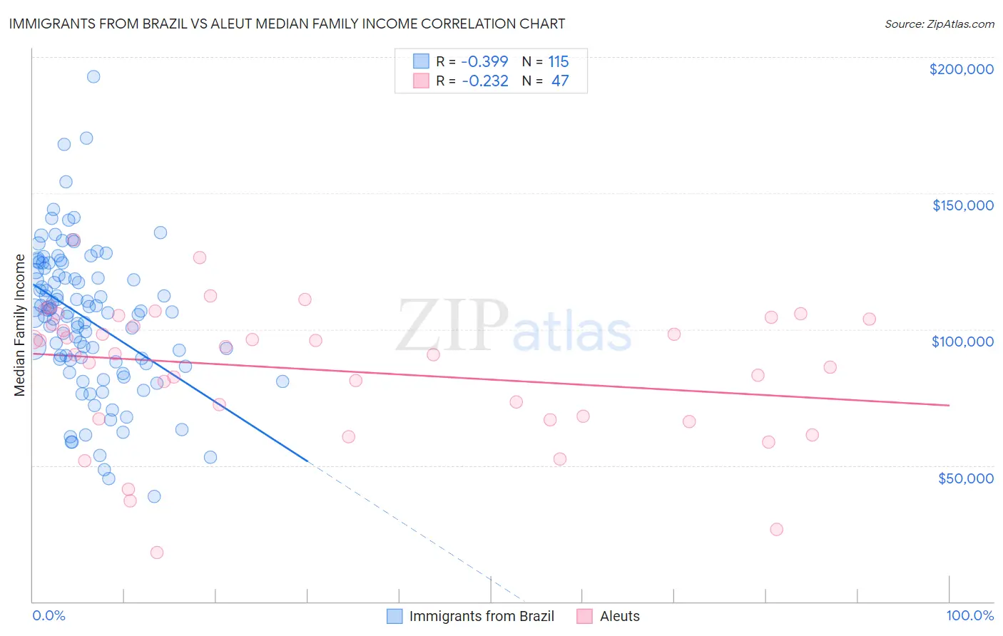 Immigrants from Brazil vs Aleut Median Family Income