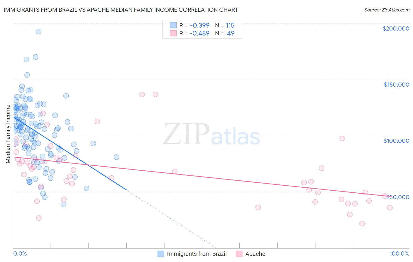 Immigrants from Brazil vs Apache Median Family Income