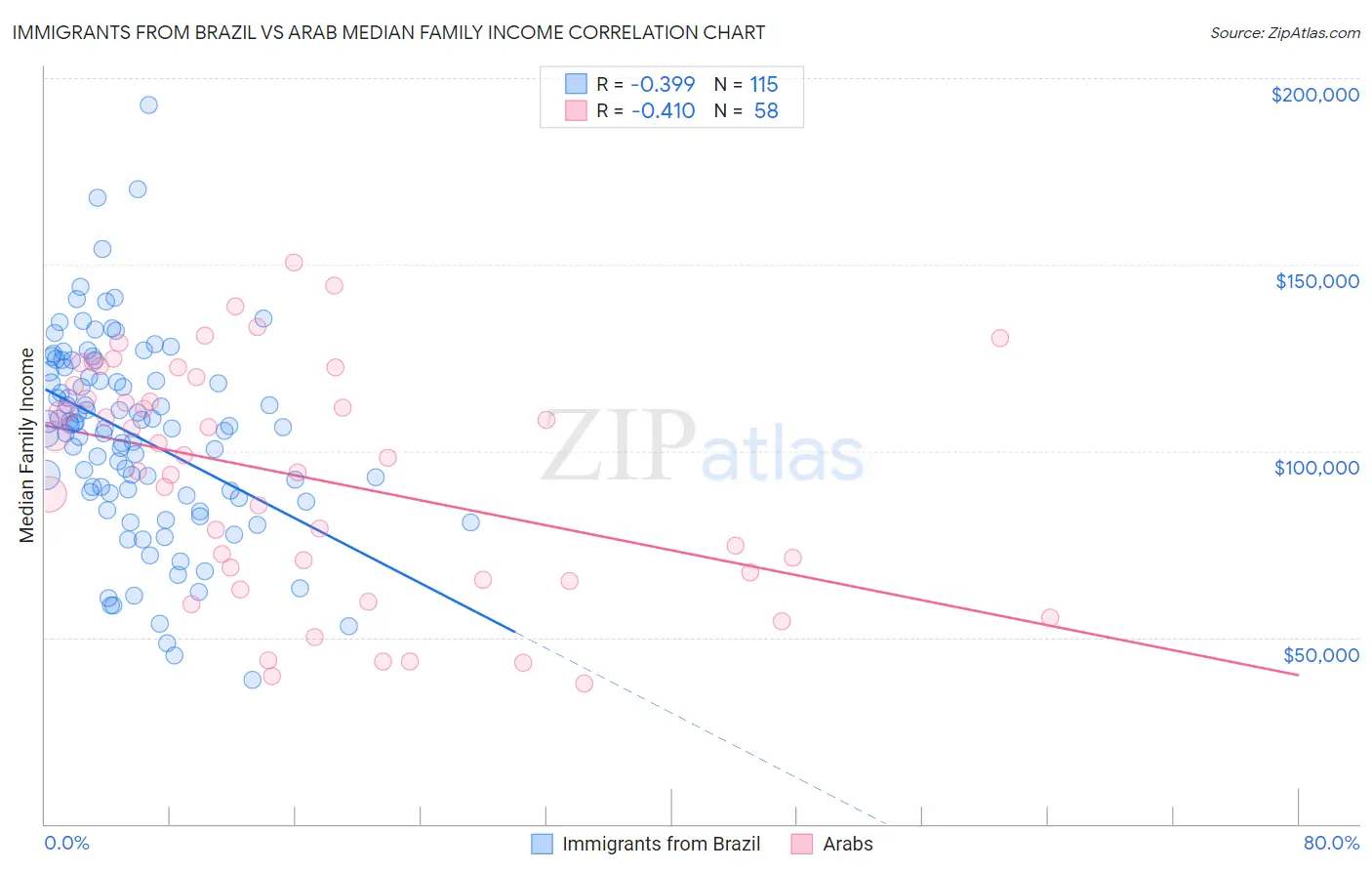 Immigrants from Brazil vs Arab Median Family Income
