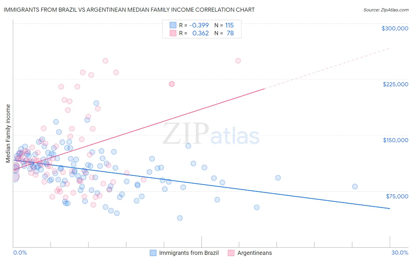 Immigrants from Brazil vs Argentinean Median Family Income