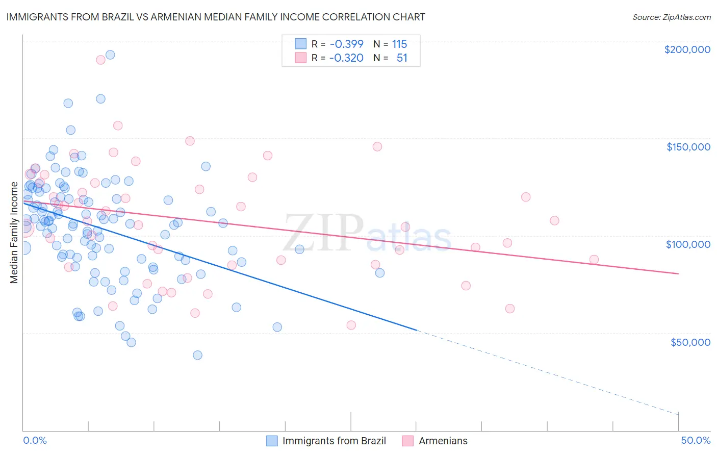 Immigrants from Brazil vs Armenian Median Family Income