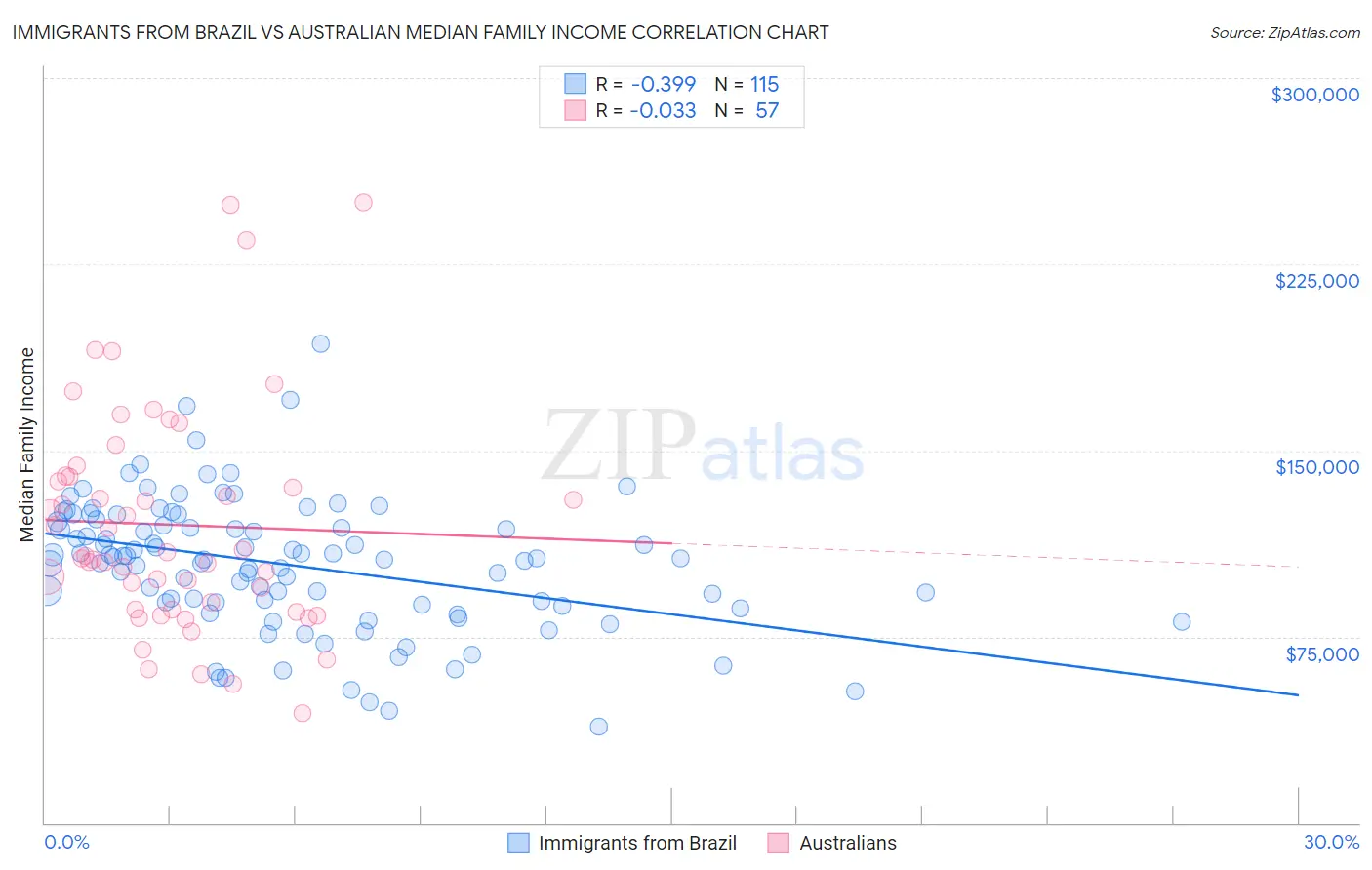 Immigrants from Brazil vs Australian Median Family Income