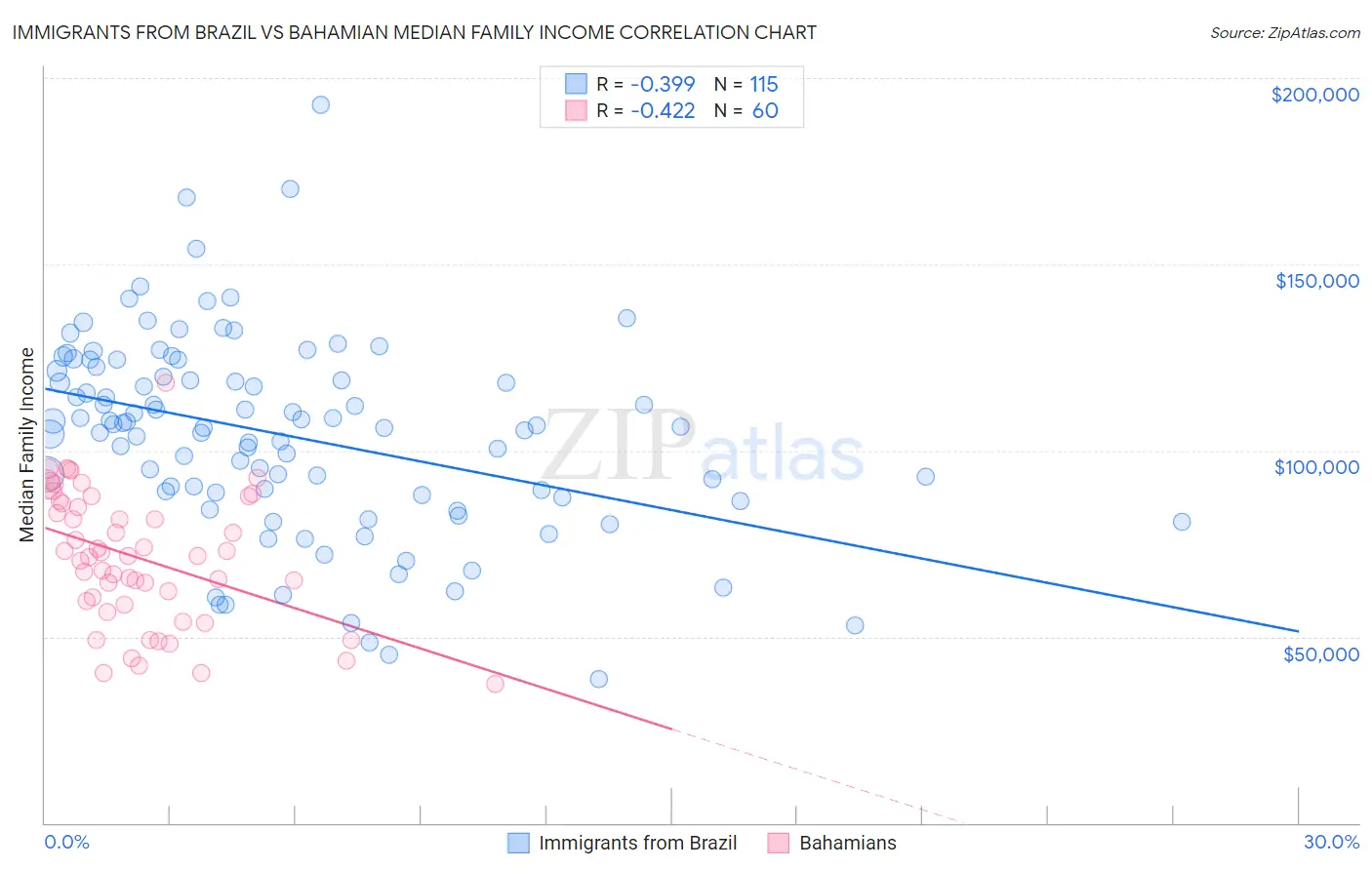 Immigrants from Brazil vs Bahamian Median Family Income