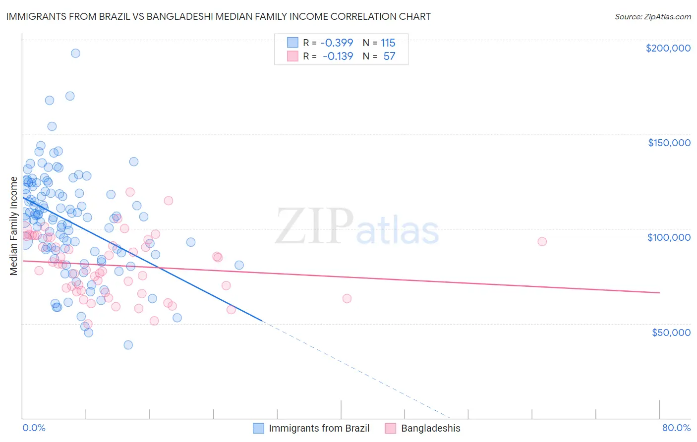Immigrants from Brazil vs Bangladeshi Median Family Income