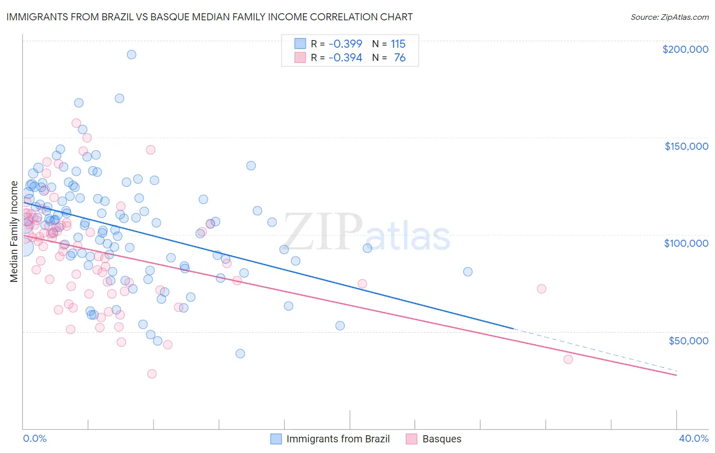 Immigrants from Brazil vs Basque Median Family Income