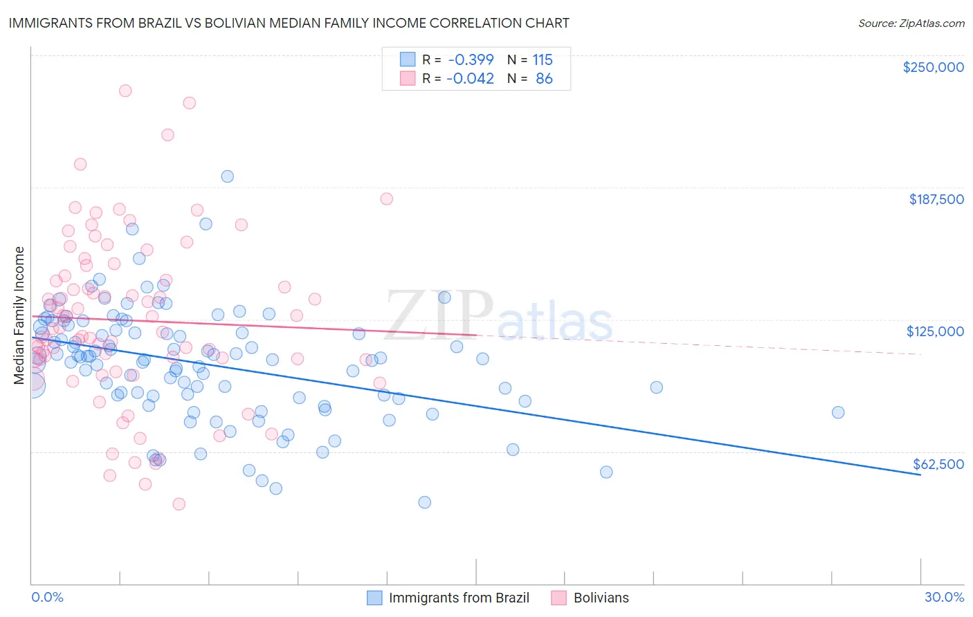 Immigrants from Brazil vs Bolivian Median Family Income