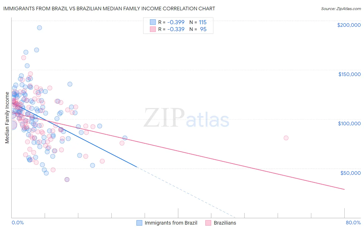 Immigrants from Brazil vs Brazilian Median Family Income