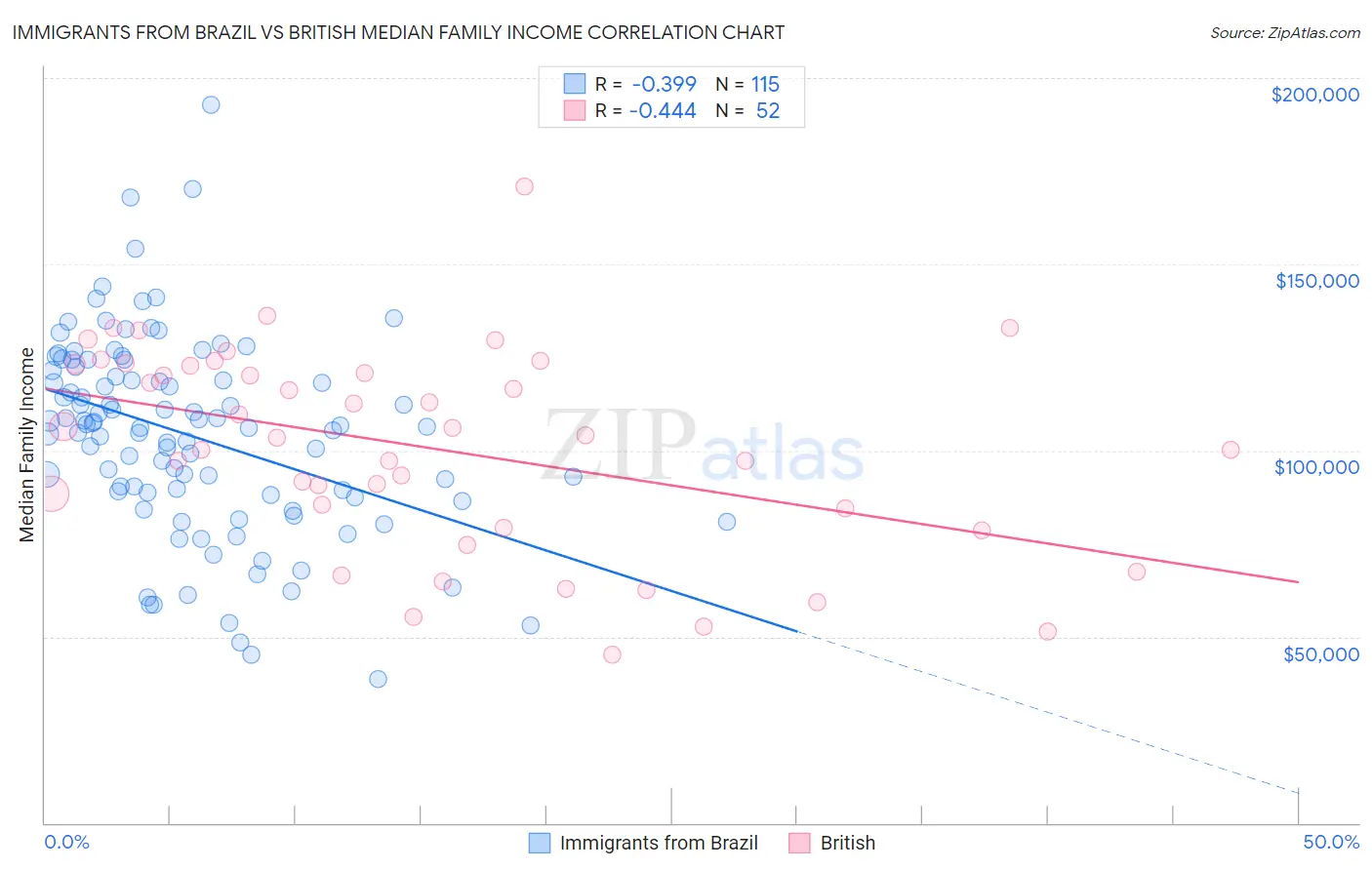 Immigrants from Brazil vs British Median Family Income