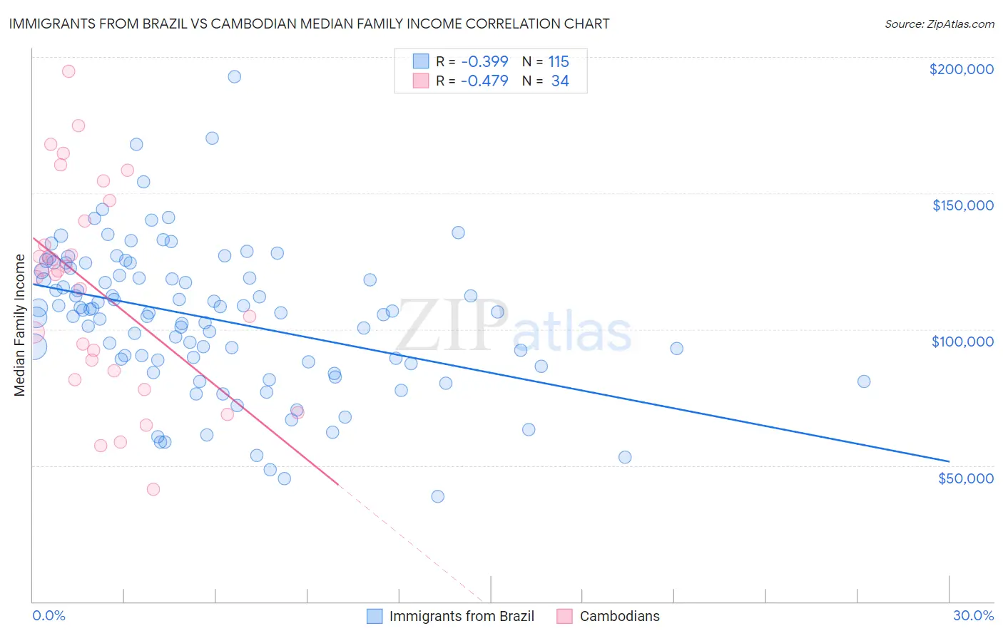 Immigrants from Brazil vs Cambodian Median Family Income