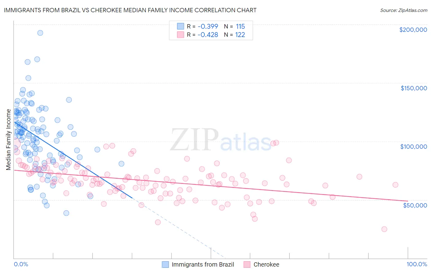 Immigrants from Brazil vs Cherokee Median Family Income