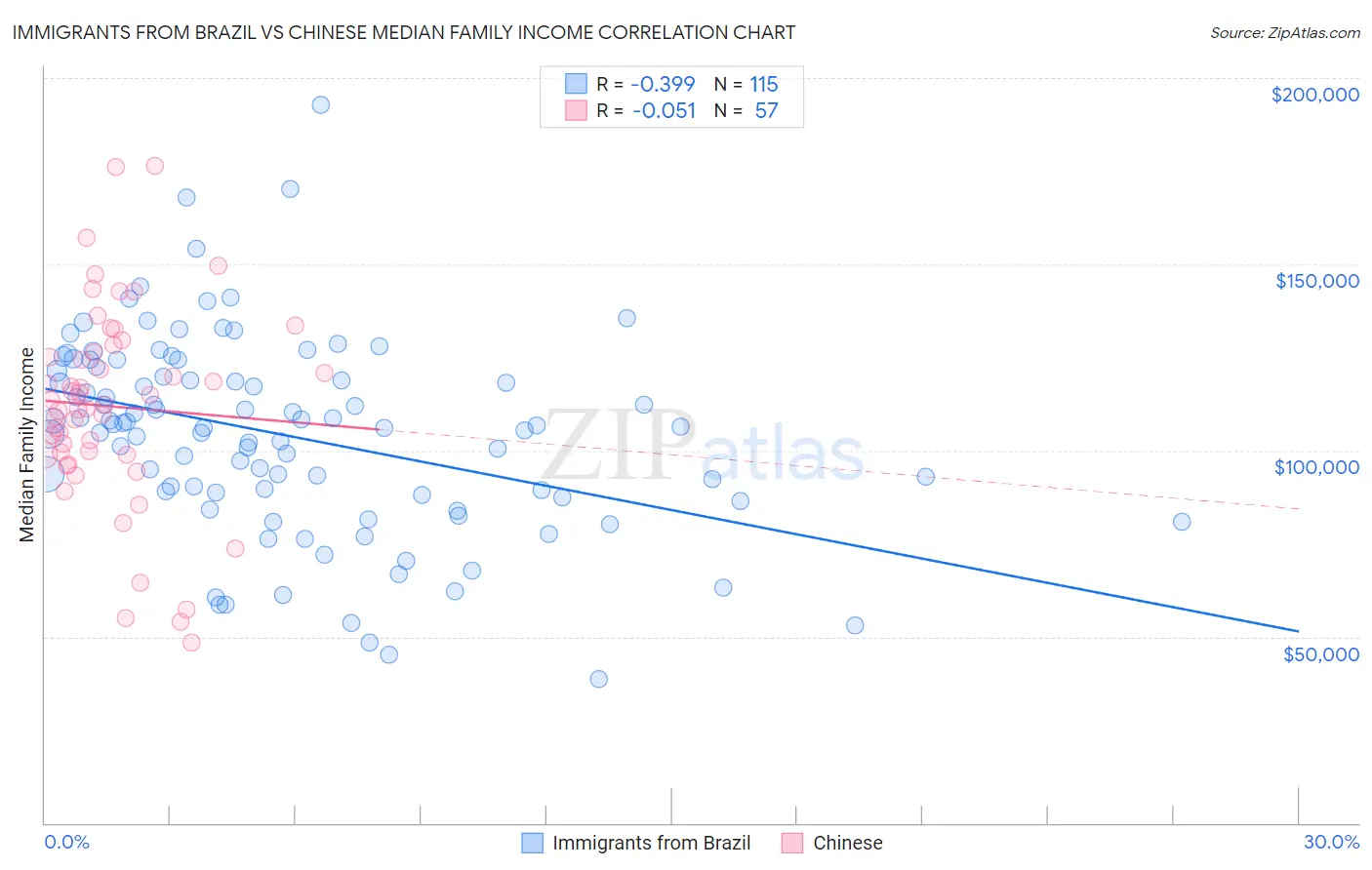 Immigrants from Brazil vs Chinese Median Family Income