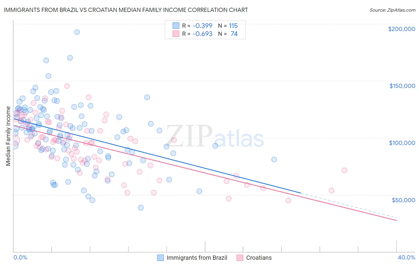 Immigrants from Brazil vs Croatian Median Family Income