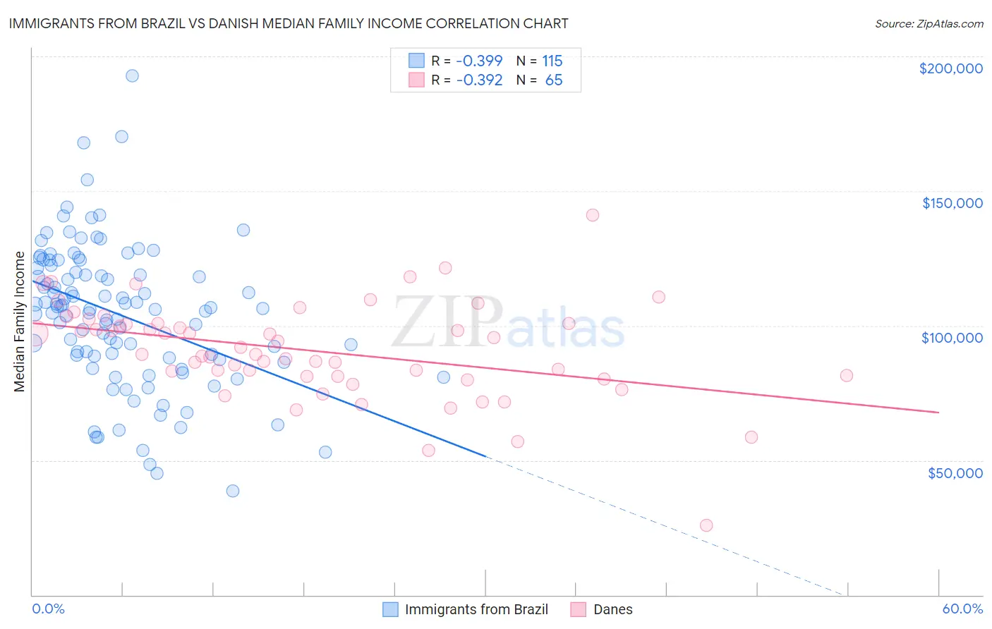 Immigrants from Brazil vs Danish Median Family Income