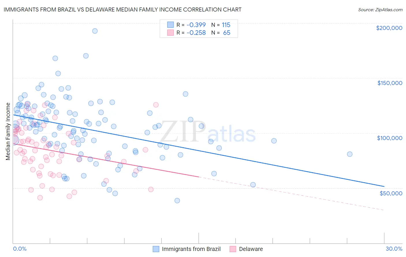 Immigrants from Brazil vs Delaware Median Family Income