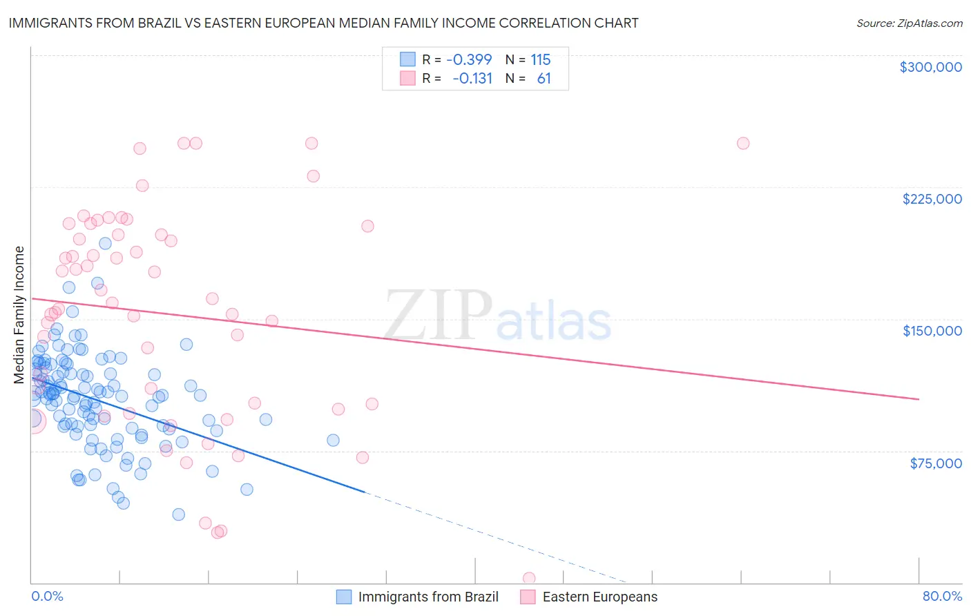 Immigrants from Brazil vs Eastern European Median Family Income