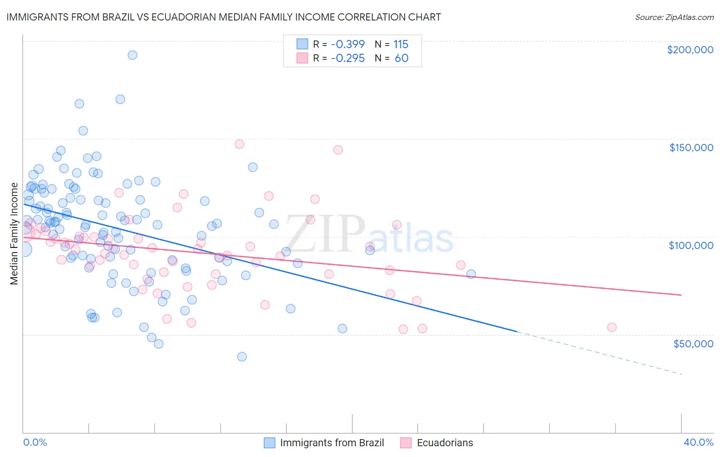 Immigrants from Brazil vs Ecuadorian Median Family Income